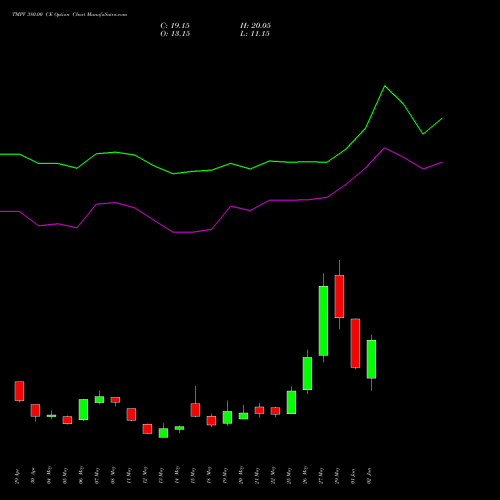 TMPV 380.00 CE (CALL) 30 June 2026 options price chart analysis Tata Motors Pass Veh Ltd 