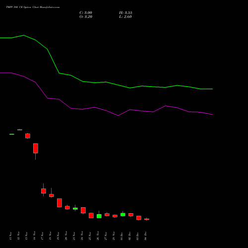 Live TMPV 380 CE (CALL) 30 December 2025 options price chart analysis Tata Motors Pass Veh Ltd 