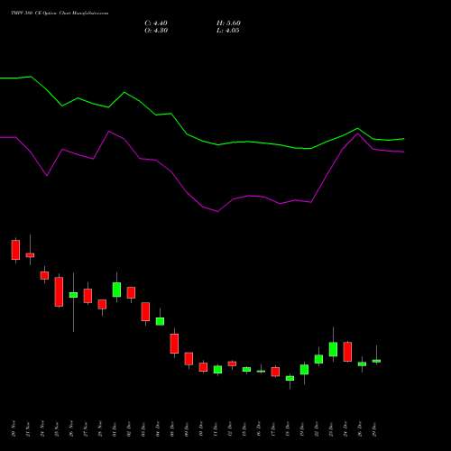 TMPV 380 CE (CALL) 27 January 2026 options price chart analysis Tata Motors Pass Veh Ltd 