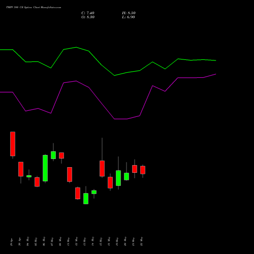 TMPV 380 CE (CALL) 30 June 2026 options price chart analysis Tata Motors Pass Veh Ltd 