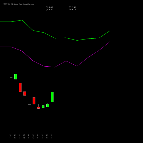 TMPV 380 CE (CALL) 29 September 2026 options price chart analysis Tata Motors Pass Veh Ltd 