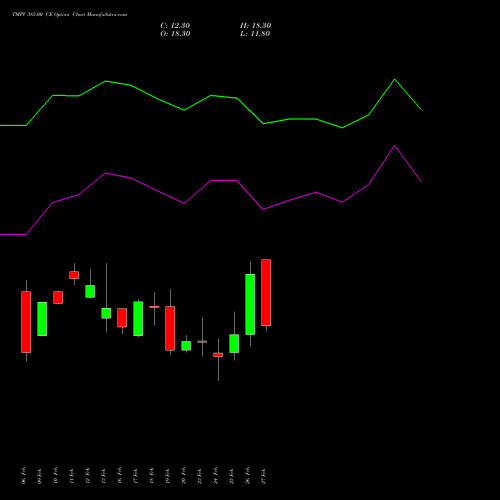 TMPV 385.00 CE (CALL) 30 March 2026 options price chart analysis Tata Motors Pass Veh Ltd 