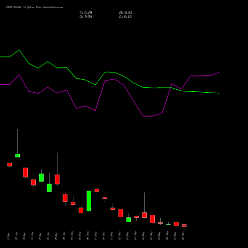 TMPV 385.00 CE (CALL) 26 May 2026 options price chart analysis Tata Motors Pass Veh Ltd 