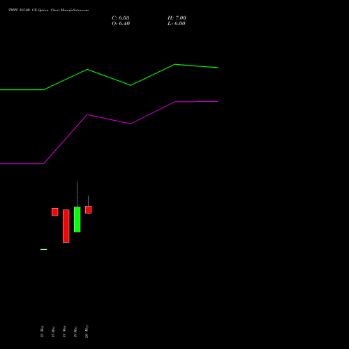 TMPV 385.00 CE (CALL) 30 June 2026 options price chart analysis Tata Motors Pass Veh Ltd 