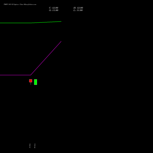 TMPV 385 CE (CALL) 24 February 2026 options price chart analysis Tata Motors Pass Veh Ltd 