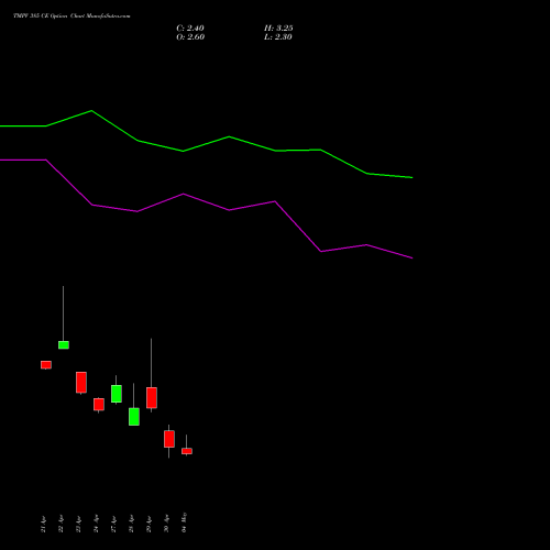 TMPV 385 CE (CALL) 26 May 2026 options price chart analysis Tata Motors Pass Veh Ltd 