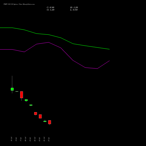 TMPV 385 CE (CALL) 25 August 2026 options price chart analysis Tata Motors Pass Veh Ltd 