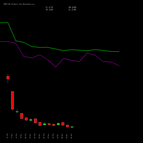Live TMPV 390 CE (CALL) 30 December 2025 options price chart analysis Tata Motors Pass Veh Ltd 