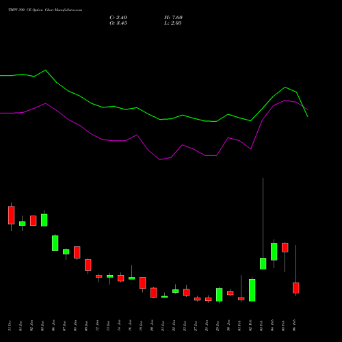 TMPV 390 CE (CALL) 24 February 2026 options price chart analysis Tata Motors Pass Veh Ltd 