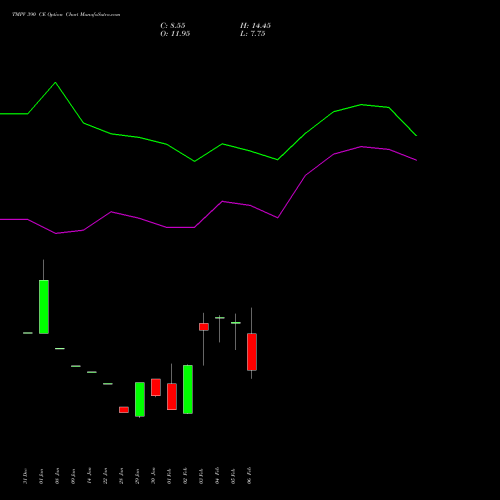 TMPV 390 CE (CALL) 30 March 2026 options price chart analysis Tata Motors Pass Veh Ltd 