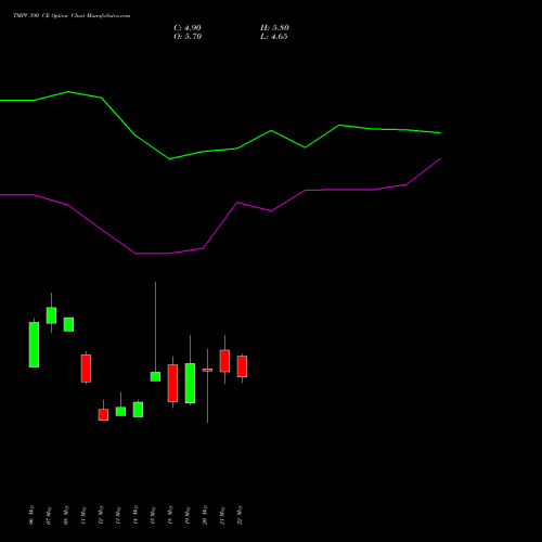 TMPV 390 CE (CALL) 30 June 2026 options price chart analysis Tata Motors Pass Veh Ltd 