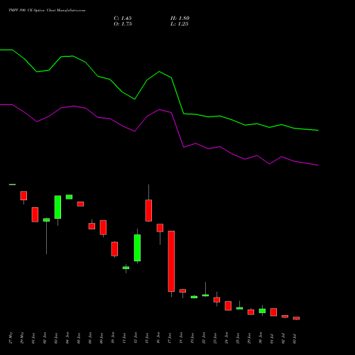 TMPV 390 CE (CALL) 28 July 2026 options price chart analysis Tata Motors Pass Veh Ltd 