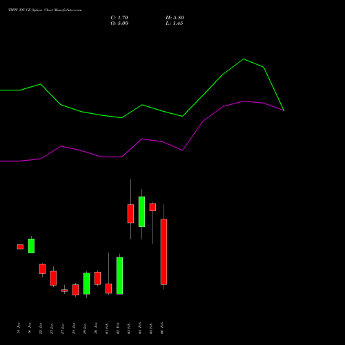 TMPV 395 CE (CALL) 24 February 2026 options price chart analysis Tata Motors Pass Veh Ltd 