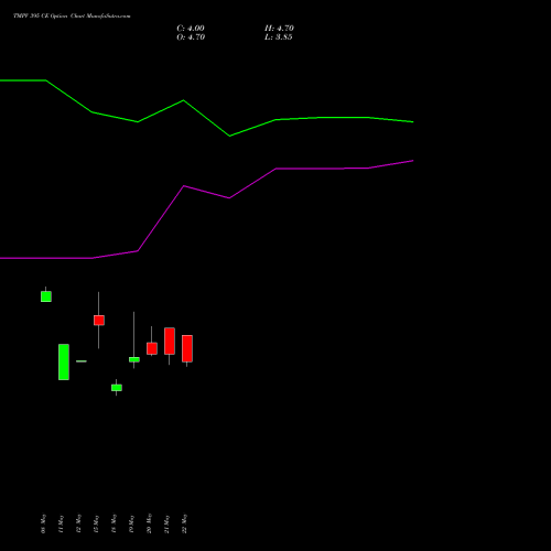TMPV 395 CE (CALL) 30 June 2026 options price chart analysis Tata Motors Pass Veh Ltd 