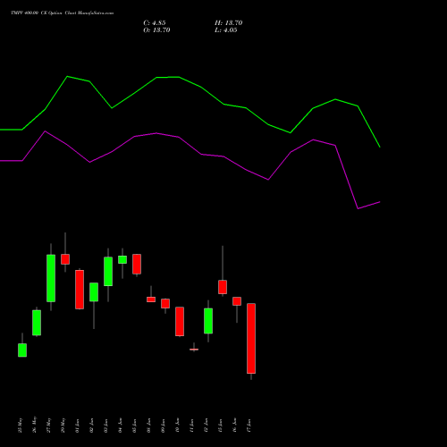 TMPV 400.00 CE (CALL) 28 July 2026 options price chart analysis Tata Motors Pass Veh Ltd 