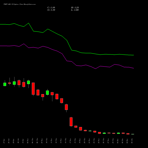 Live TMPV 400 CE (CALL) 30 December 2025 options price chart analysis Tata Motors Pass Veh Ltd 