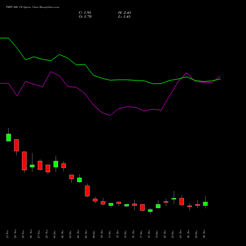 TMPV 400 CE (CALL) 27 January 2026 options price chart analysis Tata Motors Pass Veh Ltd 