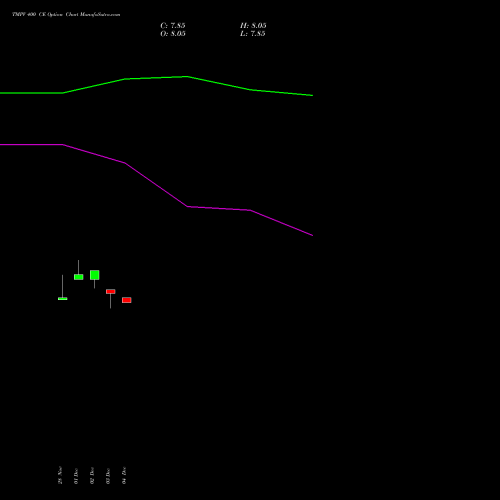 Live TMPV 400 CE (CALL) 24 February 2026 options price chart analysis Tata Motors Pass Veh Ltd 