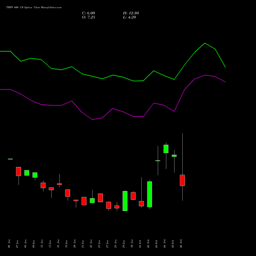 TMPV 400 CE (CALL) 30 March 2026 options price chart analysis Tata Motors Pass Veh Ltd 