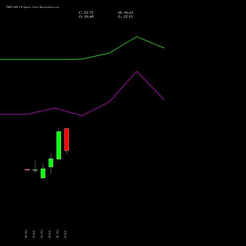 TMPV 400 CE (CALL) 28 April 2026 options price chart analysis Tata Motors Pass Veh Ltd 