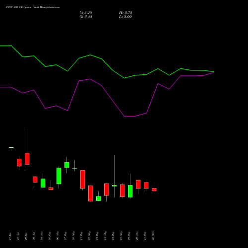 TMPV 400 CE (CALL) 30 June 2026 options price chart analysis Tata Motors Pass Veh Ltd 