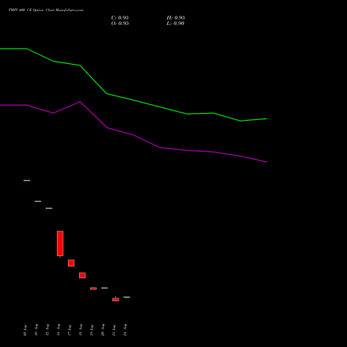 TMPV 400 CE (CALL) 27 October 2026 options price chart analysis Tata Motors Pass Veh Ltd 