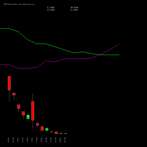 TMPV 405 CE (CALL) 26 May 2026 options price chart analysis Tata Motors Pass Veh Ltd 