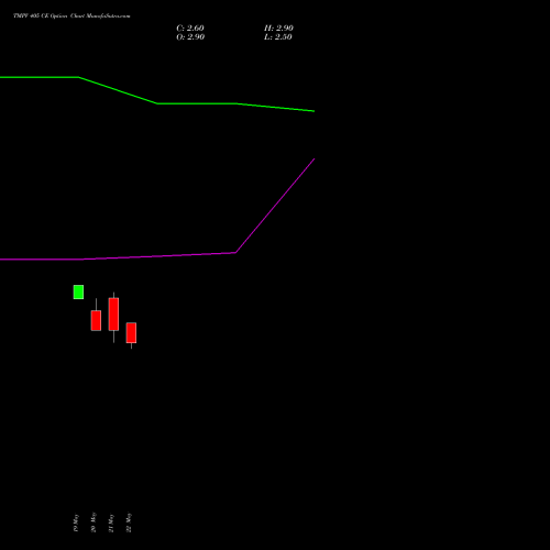 TMPV 405 CE (CALL) 30 June 2026 options price chart analysis Tata Motors Pass Veh Ltd 