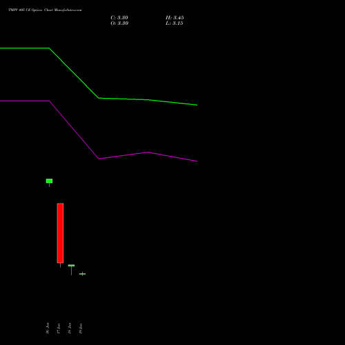 TMPV 405 CE (CALL) 28 July 2026 options price chart analysis Tata Motors Pass Veh Ltd 