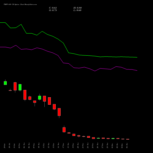 Live TMPV 410 CE (CALL) 30 December 2025 options price chart analysis Tata Motors Pass Veh Ltd 