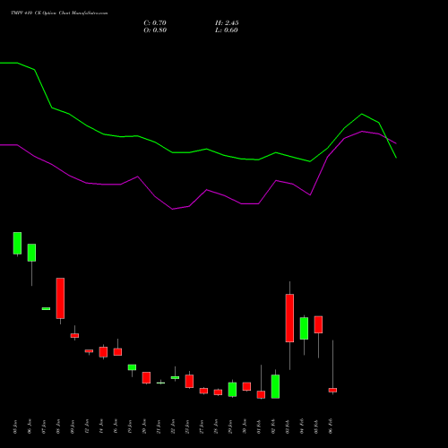 TMPV 410 CE (CALL) 24 February 2026 options price chart analysis Tata Motors Pass Veh Ltd 