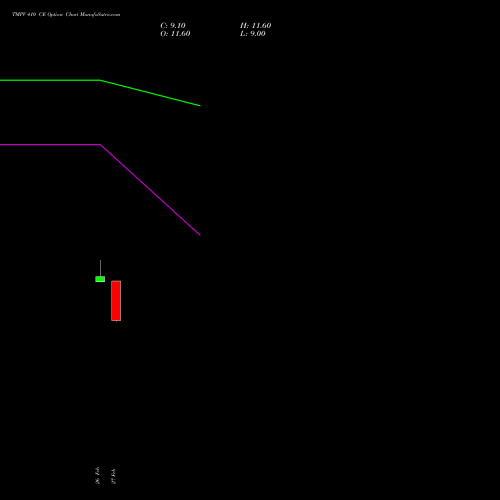 TMPV 410 CE (CALL) 28 April 2026 options price chart analysis Tata Motors Pass Veh Ltd 