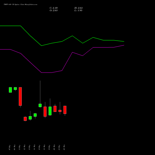 TMPV 410 CE (CALL) 30 June 2026 options price chart analysis Tata Motors Pass Veh Ltd 