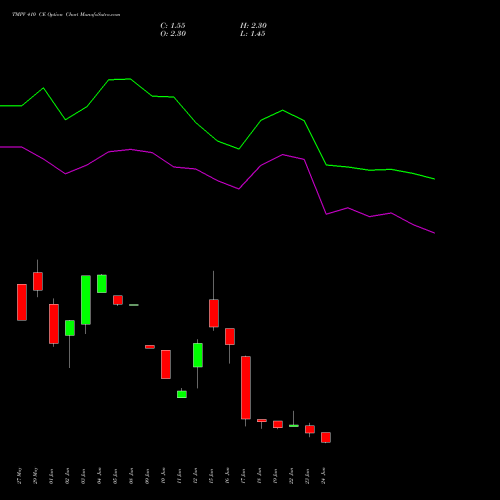 TMPV 410 CE (CALL) 28 July 2026 options price chart analysis Tata Motors Pass Veh Ltd 