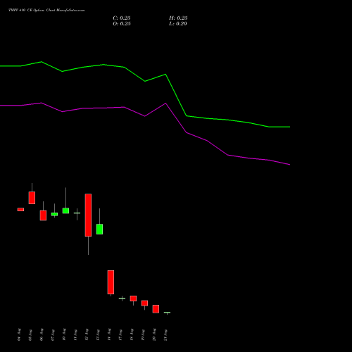TMPV 410 CE (CALL) 29 September 2026 options price chart analysis Tata Motors Pass Veh Ltd 