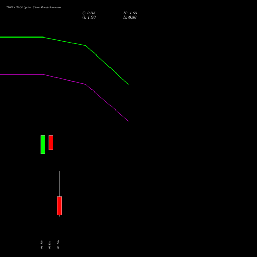 TMPV 415 CE (CALL) 24 February 2026 options price chart analysis Tata Motors Pass Veh Ltd 