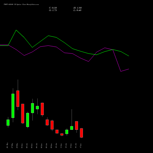 TMPV 420.00 CE (CALL) 30 June 2026 options price chart analysis Tata Motors Pass Veh Ltd 