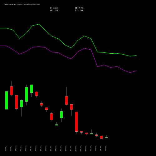 TMPV 420.00 CE (CALL) 28 July 2026 options price chart analysis Tata Motors Pass Veh Ltd 