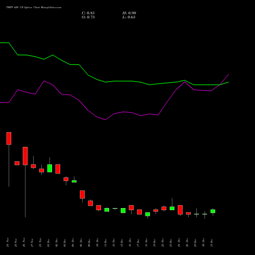 TMPV 420 CE (CALL) 27 January 2026 options price chart analysis Tata Motors Pass Veh Ltd 