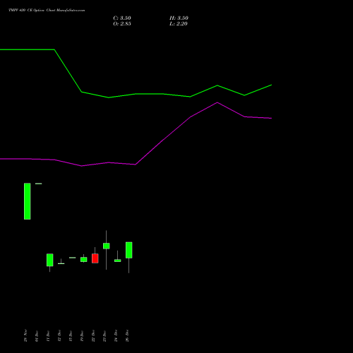 TMPV 420 CE (CALL) 24 February 2026 options price chart analysis Tata Motors Pass Veh Ltd 
