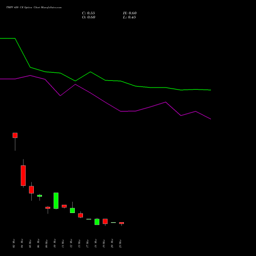 TMPV 420 CE (CALL) 28 April 2026 options price chart analysis Tata Motors Pass Veh Ltd 