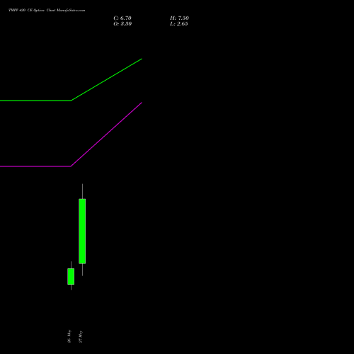 TMPV 420 CE (CALL) 30 June 2026 options price chart analysis Tata Motors Pass Veh Ltd 