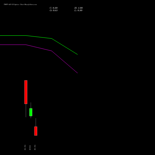 TMPV 425 CE (CALL) 24 February 2026 options price chart analysis Tata Motors Pass Veh Ltd 