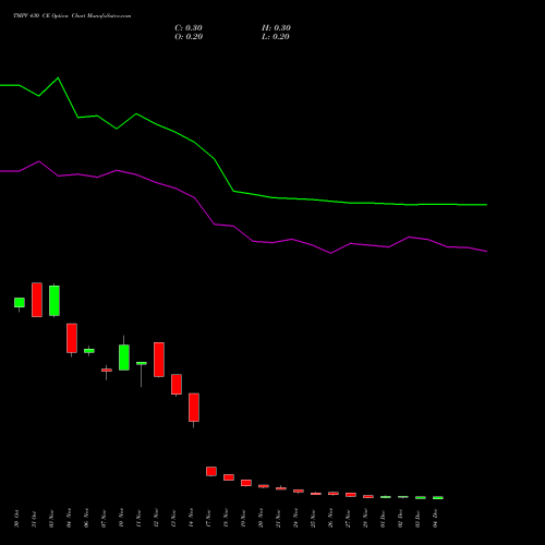 Live TMPV 430 CE (CALL) 30 December 2025 options price chart analysis Tata Motors Pass Veh Ltd 