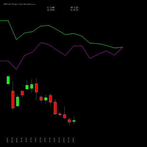 TMPV 430 CE (CALL) 30 March 2026 options price chart analysis Tata Motors Pass Veh Ltd 