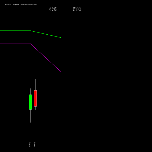 TMPV 430 CE (CALL) 30 June 2026 options price chart analysis Tata Motors Pass Veh Ltd 