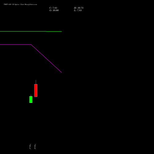 TMPV 430 CE (CALL) 28 July 2026 options price chart analysis Tata Motors Pass Veh Ltd 