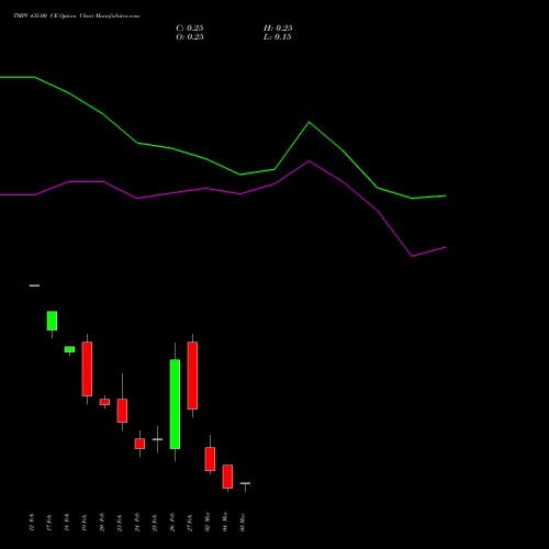 TMPV 435.00 CE (CALL) 30 March 2026 options price chart analysis Tata Motors Pass Veh Ltd 