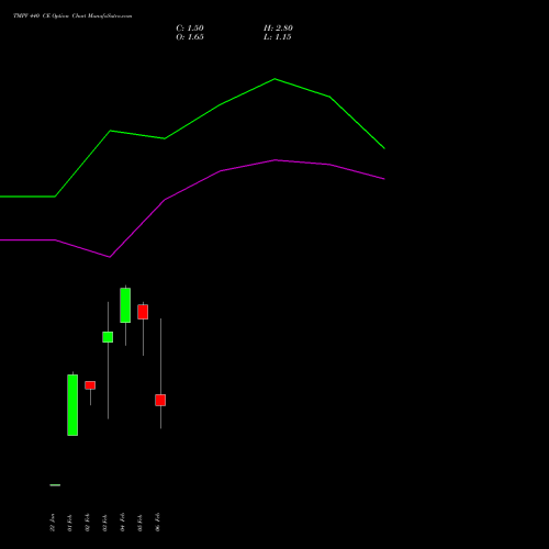 TMPV 440 CE (CALL) 30 March 2026 options price chart analysis Tata Motors Pass Veh Ltd 