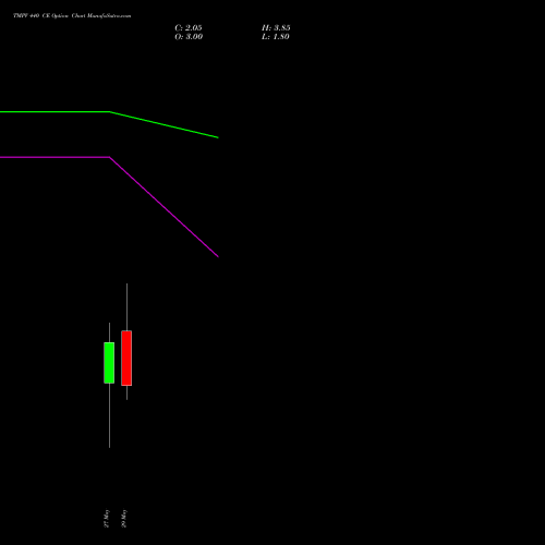TMPV 440 CE (CALL) 30 June 2026 options price chart analysis Tata Motors Pass Veh Ltd 